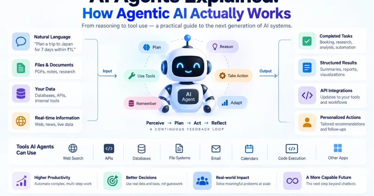 AI Agents Explained infographic showing an AI agent planning, reasoning, using tools, remembering context, taking actions, and adapting in a continuous feedback loop.