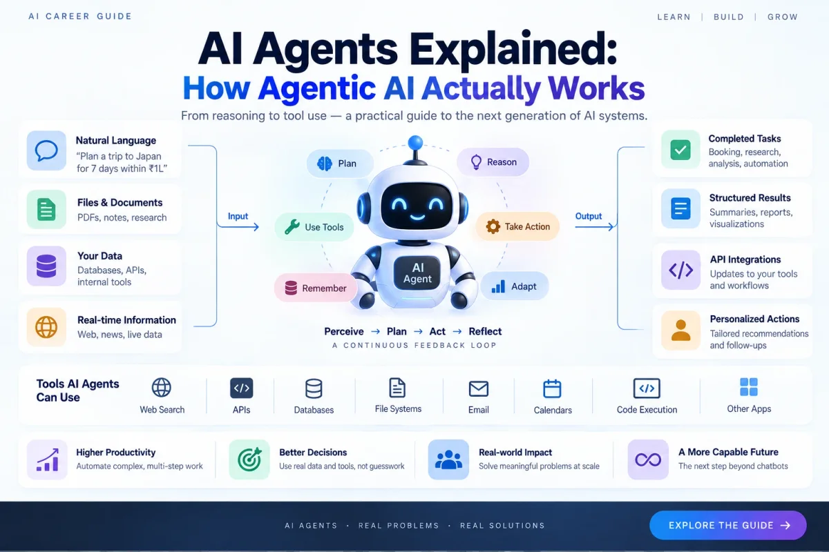 AI Agents Explained infographic showing an AI agent planning, reasoning, using tools, remembering context, taking actions, and adapting in a continuous feedback loop.