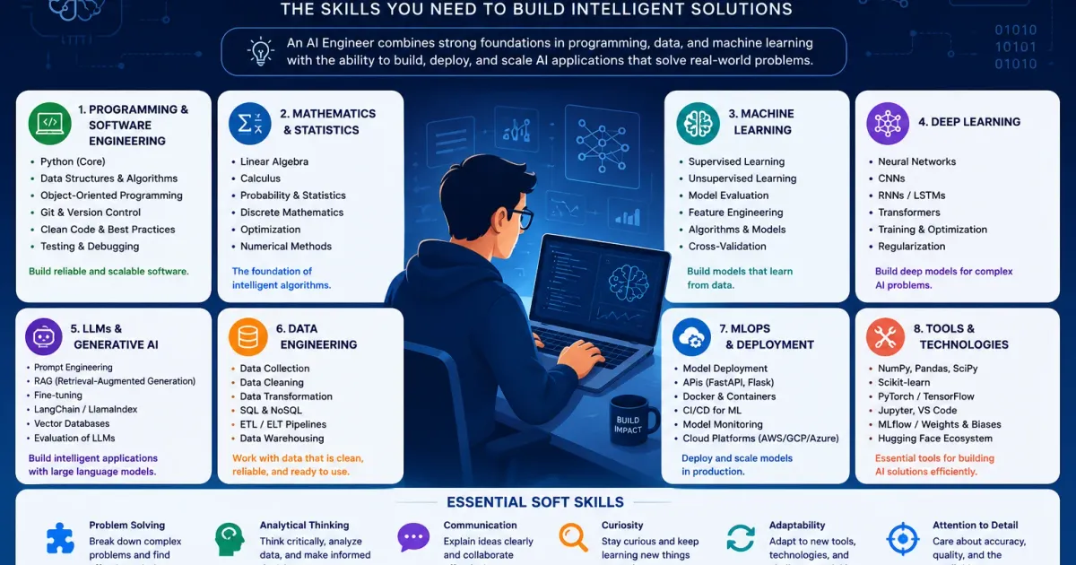 AI engineer skills infographic covering programming, machine learning, deep learning, LLMs, deployment, system design, and professional skills.
