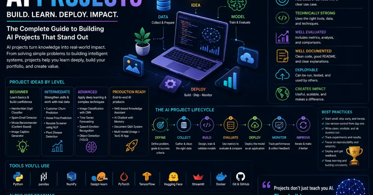 AI projects infographic showing project ideas from beginner to advanced, portfolio strategy, technical skills, and deployment considerations.