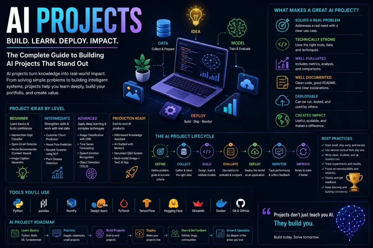 AI projects infographic showing project ideas from beginner to advanced, portfolio strategy, technical skills, and deployment considerations.