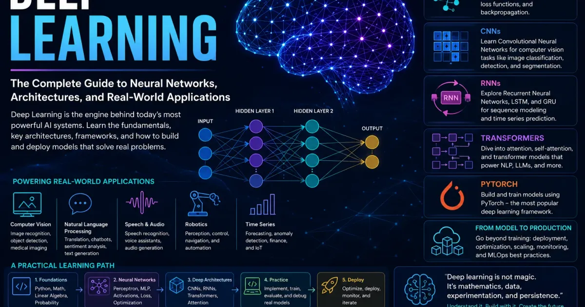 Deep learning infographic showing neural networks, training, architectures, optimization, applications, and a practical learning path.