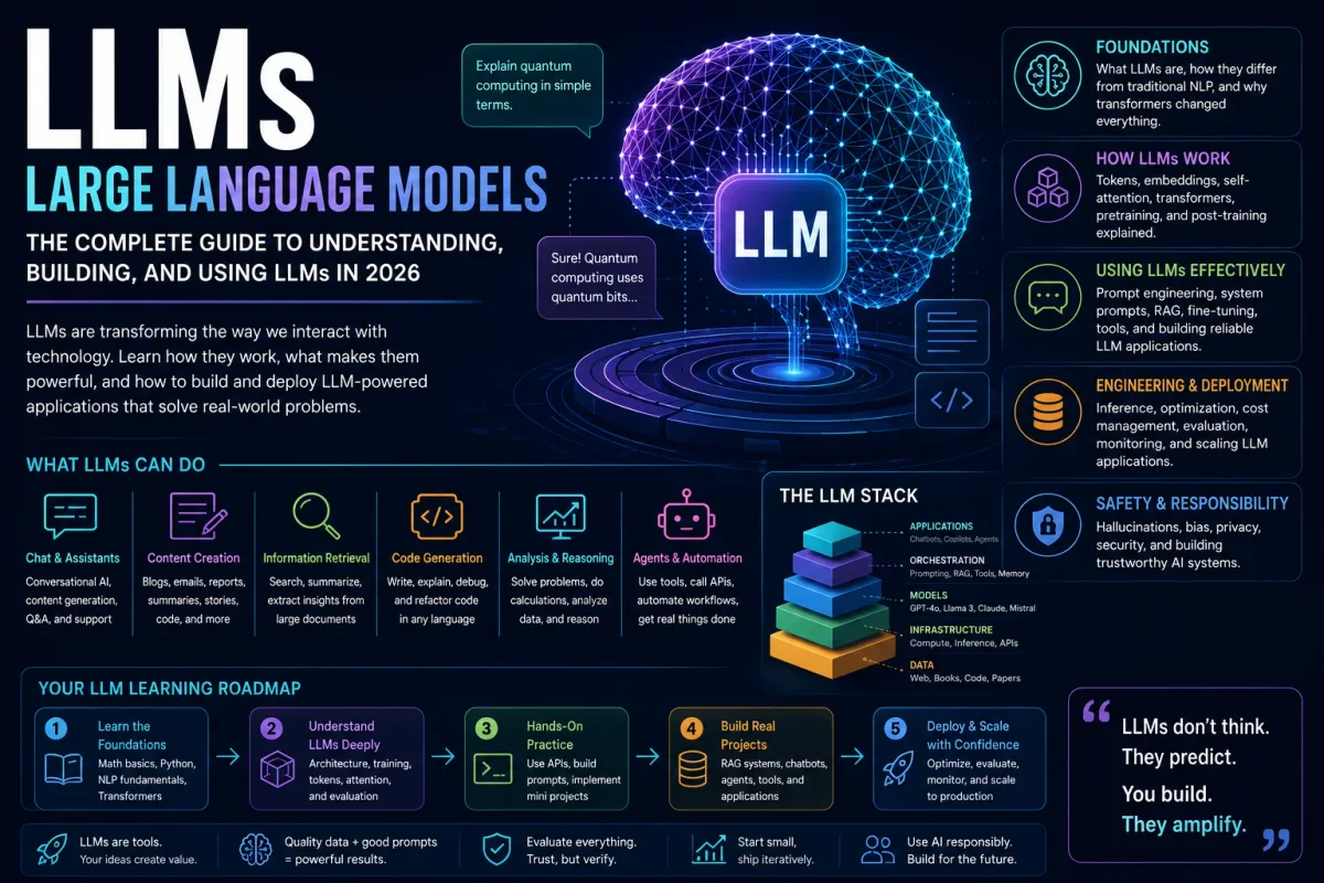 Large language model infographic covering transformers, training, inference, prompting, RAG, fine-tuning, evaluation, and LLM engineering.