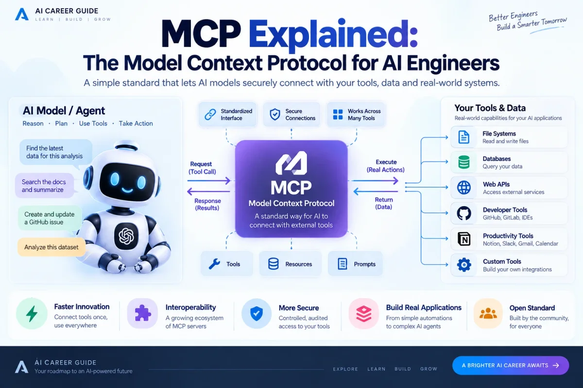 MCP explained infographic showing an AI model or agent connected through the Model Context Protocol to files, databases, web APIs, developer tools, productivity tools, and custom integrations.