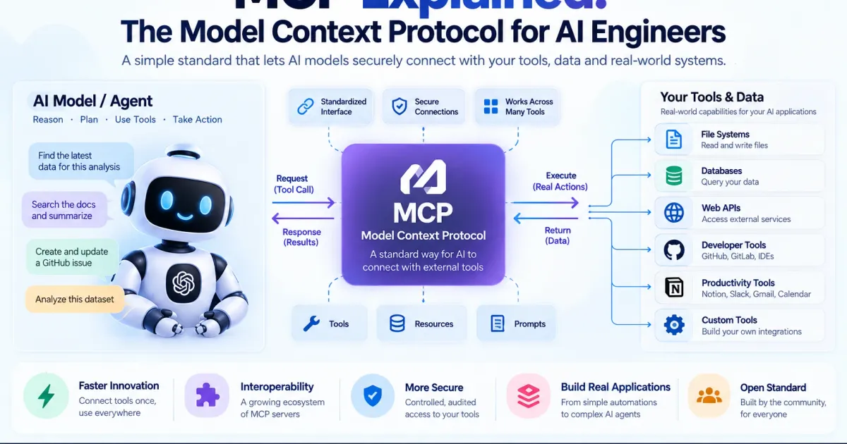 MCP explained infographic showing an AI model or agent connected through the Model Context Protocol to files, databases, web APIs, developer tools, productivity tools, and custom integrations.