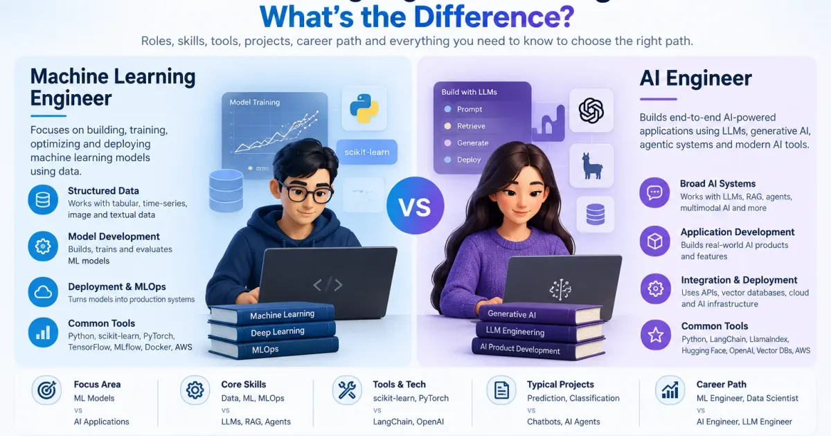 Machine Learning Engineer vs AI Engineer comparison showing their focus areas, skills, tools, projects, and career paths.